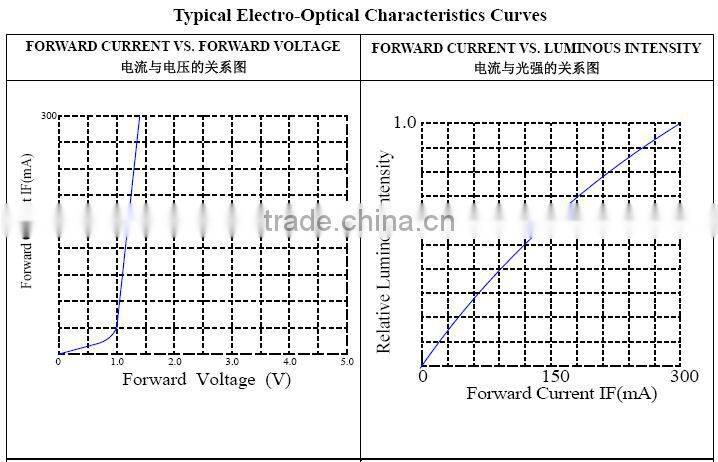 High intensity 850nm 940nm IR LED