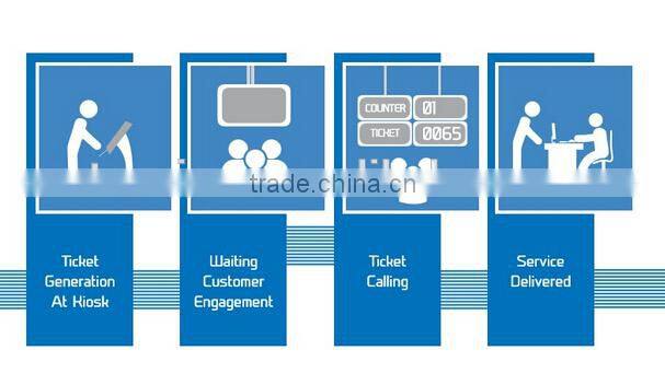 Complete Bank/Hospital Wireless Web Based Queue Management System