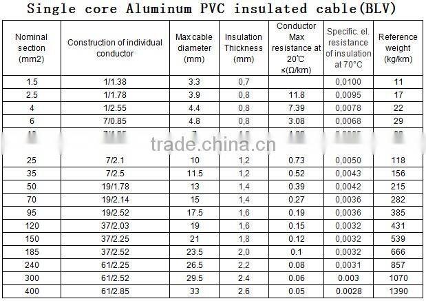 Aluminum conductor electrical wire BLV