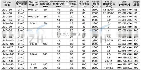 super fine colloid mill for peanut butter industrial food grinders