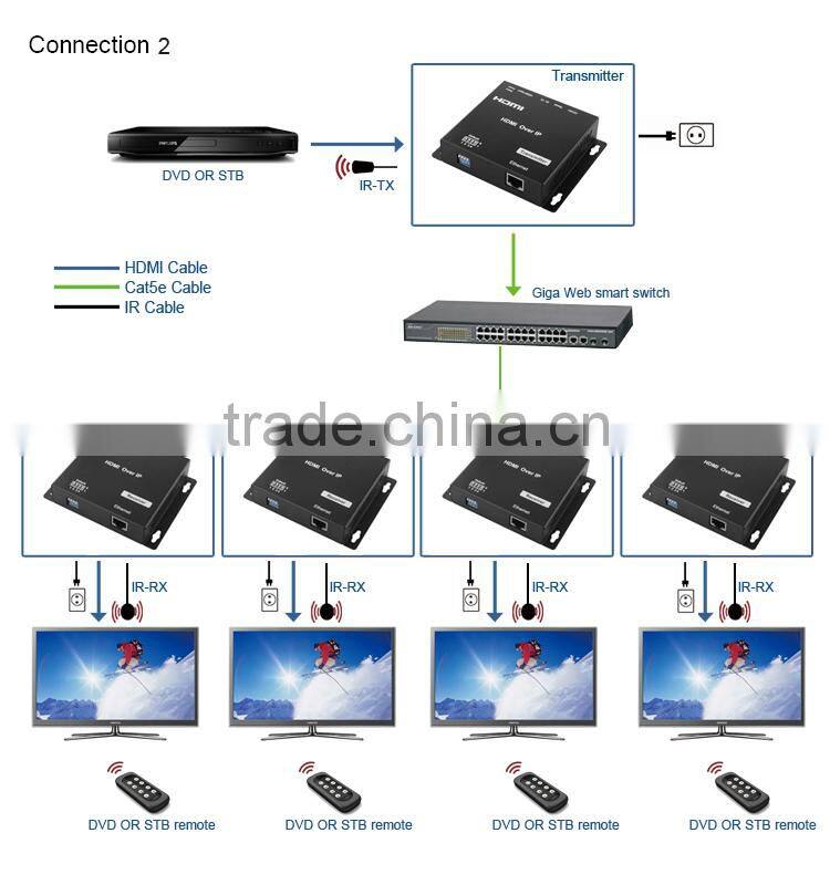 LM-EPN22 Cascade 1080p HDMI Transmitter over IP,120m HDMI over Gigabit Ethernet Extender