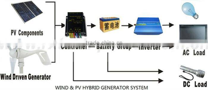 Micro wind turbine generator. Combine with wind/solar hybrid controller(LED display) and inverter.