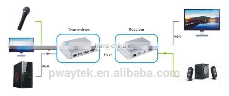 Fiber Optic Transmitter Receiver Transmit VGA Signal with 1080p with RS232