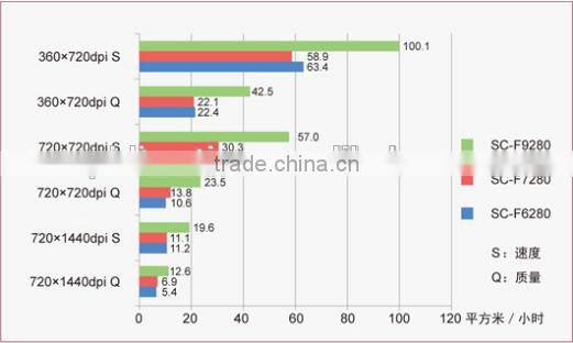 High performance competitive price sure color F9280 t-shirt printing machine digital textile ink jet dye sublimation printer