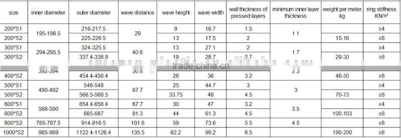 SN8 Socket joint Corrugated HDPE Pipe