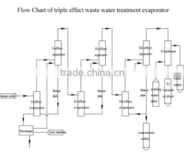 Sewage treatment evaporation equipment
