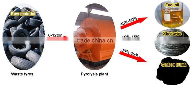 Recycling Car Tires, Truck Tire, Rubber Raw Material Machinery with pyrolysis technology