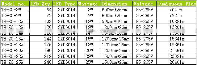 Energy saving CE RoHS certificate 25W T8 SMD LED fluorescent tube