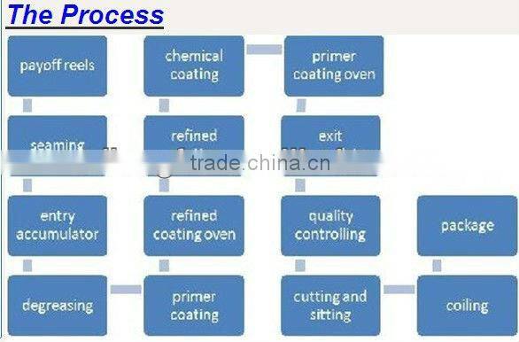 prepainted color coated galvanized steel coils