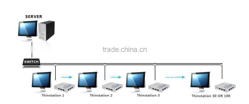 With HDMI VGA port computer terminal 3USB ports RDP windows for education/enterprise/government support WIN 7