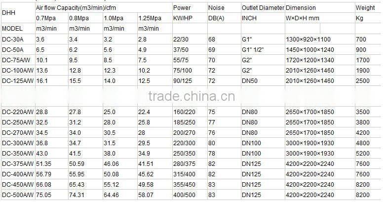 Good performance and famous brand direct driven screw air compressor in China