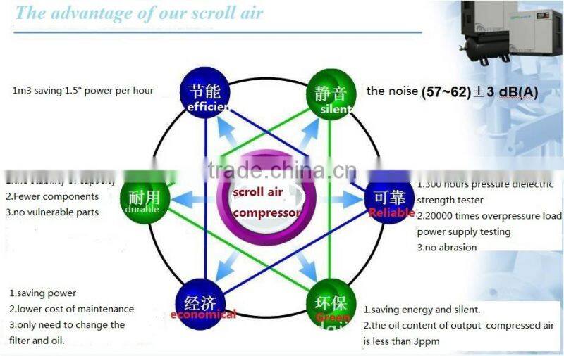 New energy automobile air compressor, motor bus scoll air compressor