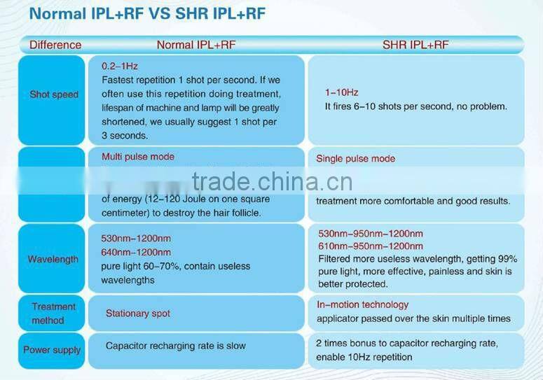 Leading hair removal machines manufacteurs provide IPL SHR