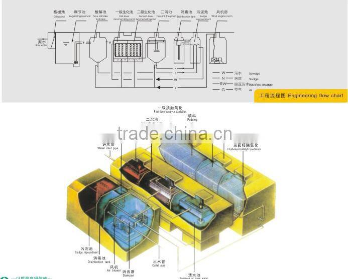 Buried / underground package sewage treatment equipment