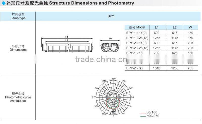 Low Price Hazardous Location explosion proof LED lighting