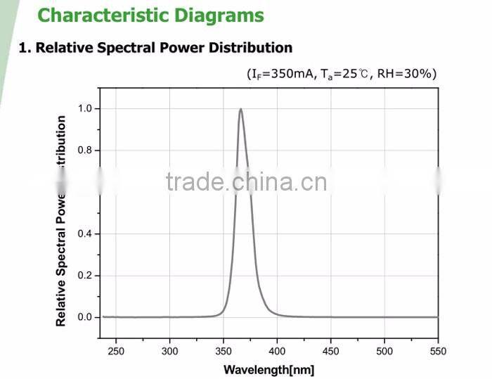 365 nm uv led in UV curing glue