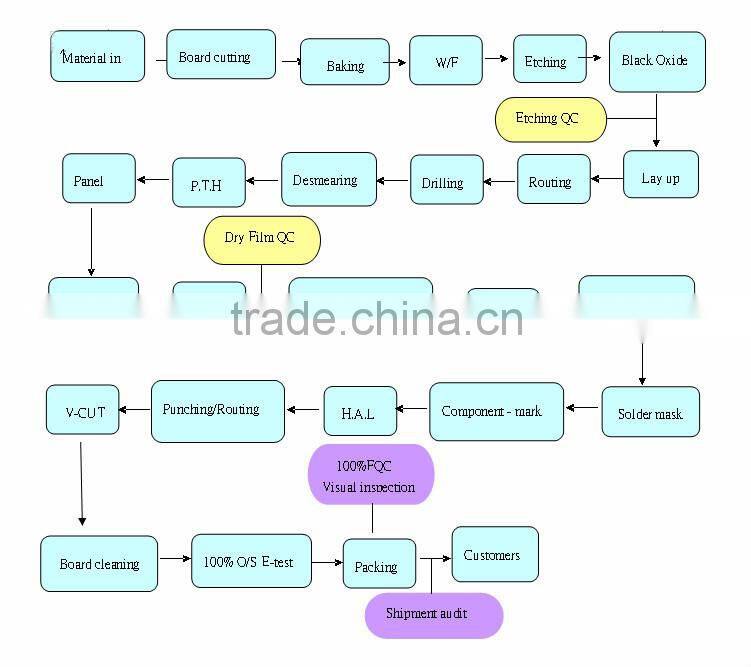flashing led pcb circuit board supplier from Shenzhen