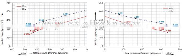 670mbar high pressure CNC vacuum bed regenerative blower