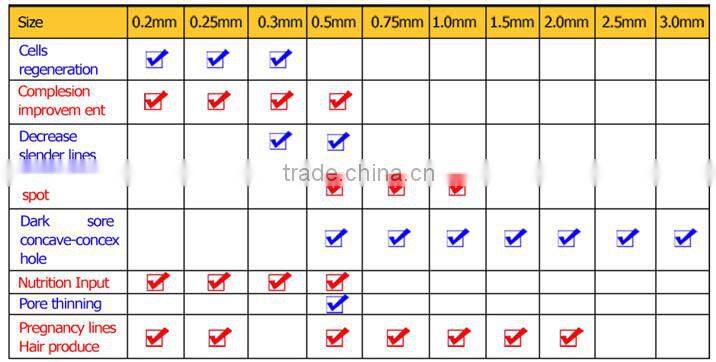 micro derma needle roller,ZGTS 540 needles derma roller,factory wholesale price