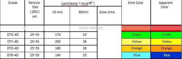 Luminous pigments for glow in the dark string