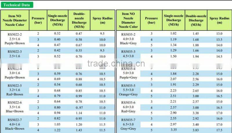 Full 360 Rotary Water drip Irrigation Sprinkler For Garden Lawn Yard Grass