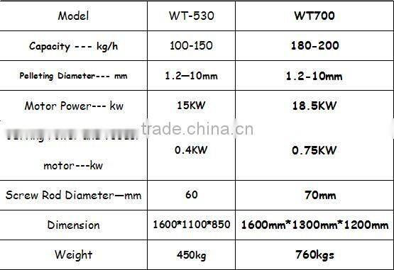 Full function floating fish feed&Float Fish Pellet mixer Machine