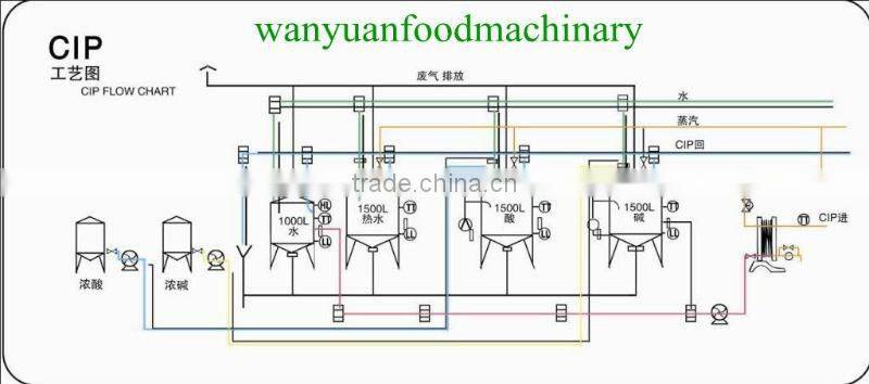 CIP Cleaning station