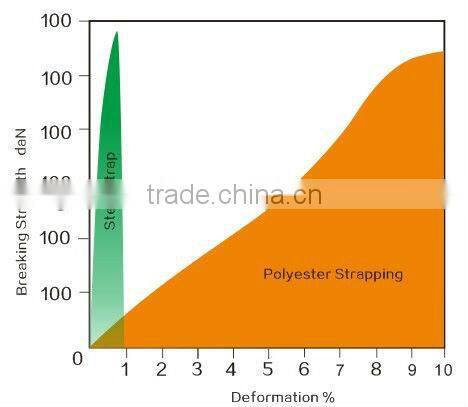 polyester cord strapping from china manufacturer