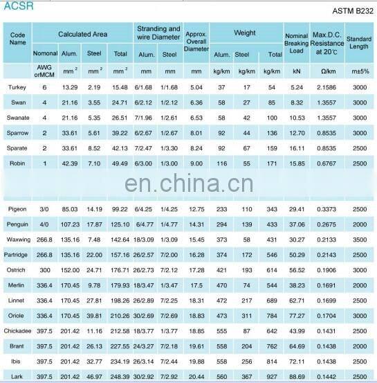 ACSR PHEASANT Conductor With ASTM B232 Standard