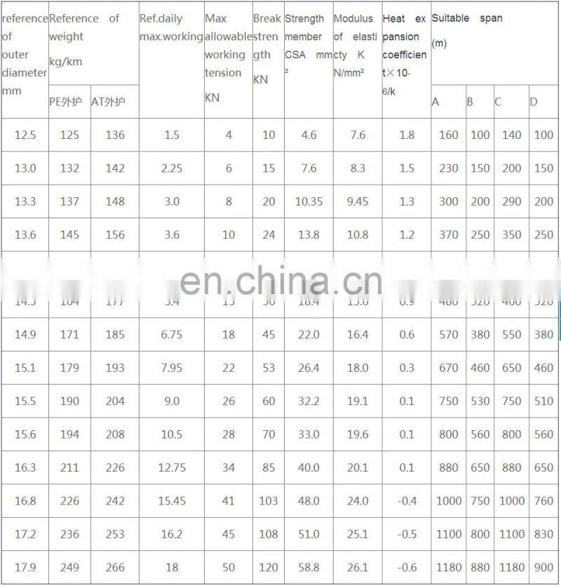 Hanxin Outdoor fiber optic cable single mode ADSS All Dielectric Self-supporting Aerial Cable