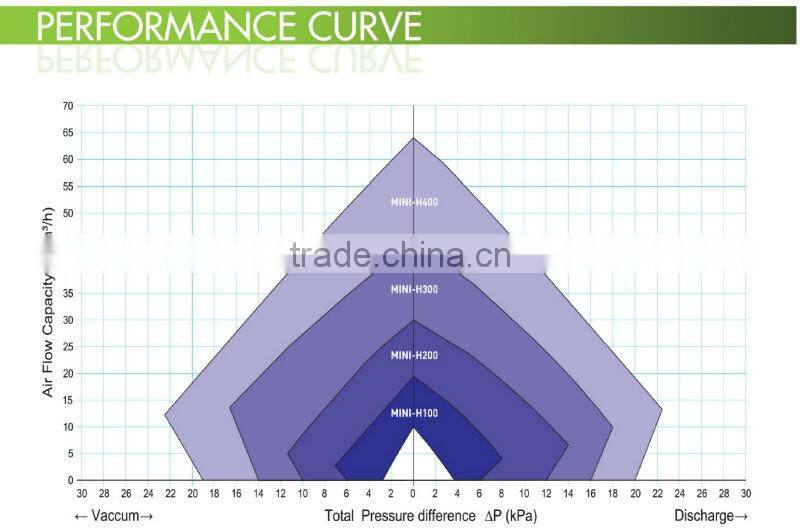 HIGH SPEED MINI VACUUM PUMP AIR PRESSURE