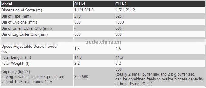 Yugong 800kg/h sawdust dryer machine with best price