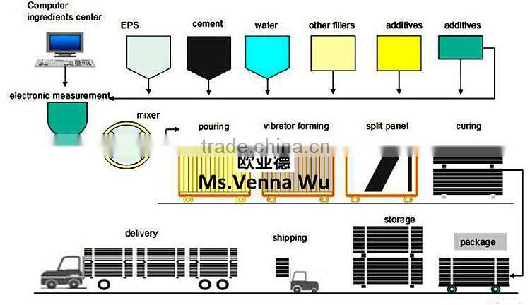 Forming machine making production line for EPS cement sandwich panel wall board with factory price