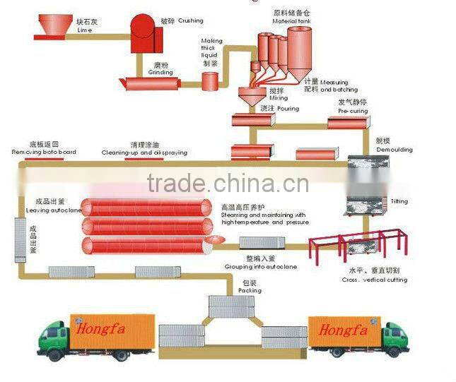 AAC block production plant in Indonesia