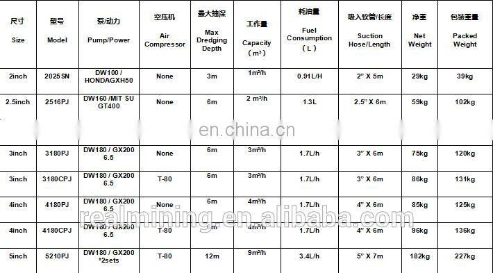 Chinese Cheap Price Gasoline Driven 4 Inch Jet Suction Mini Gold Dredge for Sale