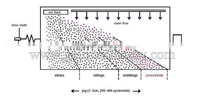 gold separation shaking table /mining machine for separating ore