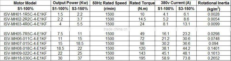 High Speed CNC ATC Spindle Motor And Spindle Servo Motor