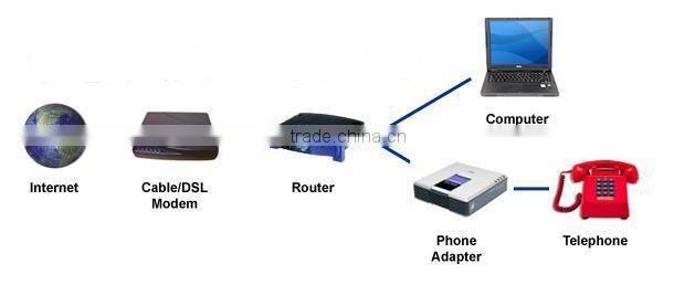 Lingksys PAP2T SIP VOIP Phone Adapter