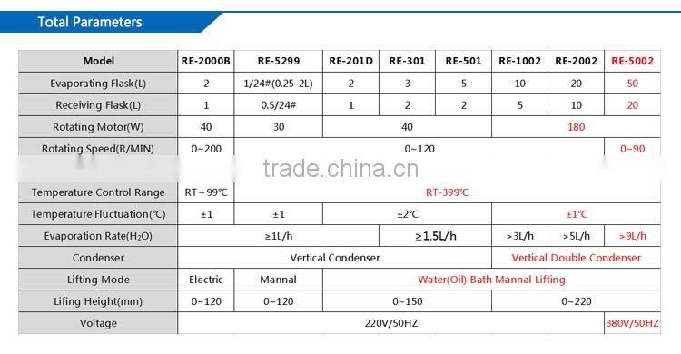 High Vacuum Rotavapor Supplier (1-50L )