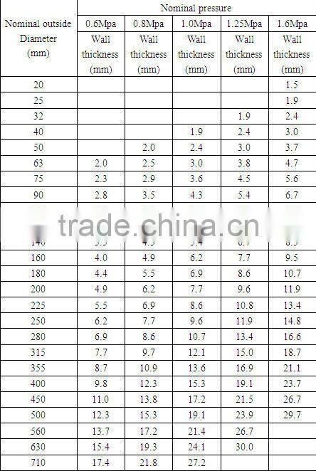 FOSITE pvc pipe brand names or OEM
