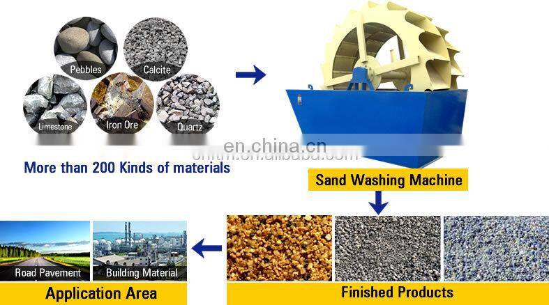 Sand washing machine, bucket sand washer machine for sale