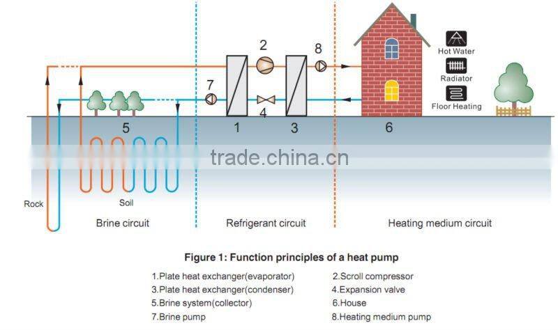 Germany Quality geothermal heat pumps