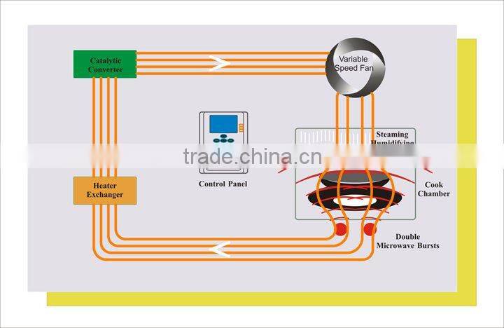 high-speed commercial oven cooking