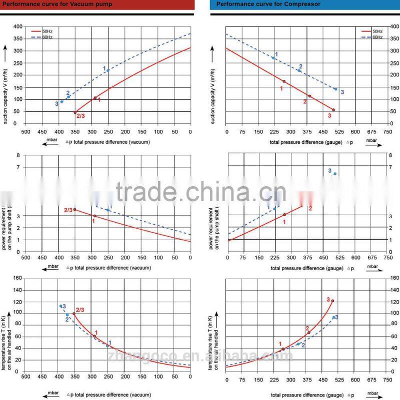 urban sewage treatment processing using 3RB 4.6KW ring blower