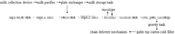Gable Top Carton Filling Machine for milk 011