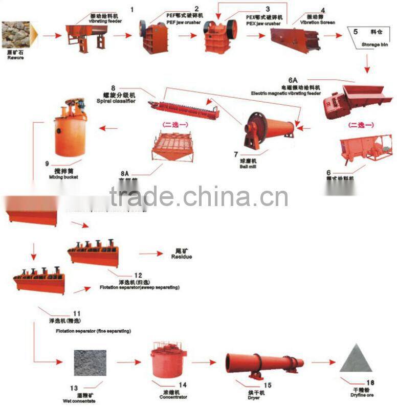 Gold sulfide ore floation separation plant