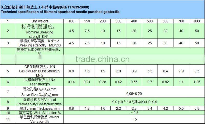 polyester long fiber spunbond nonwoven geotextile fabric