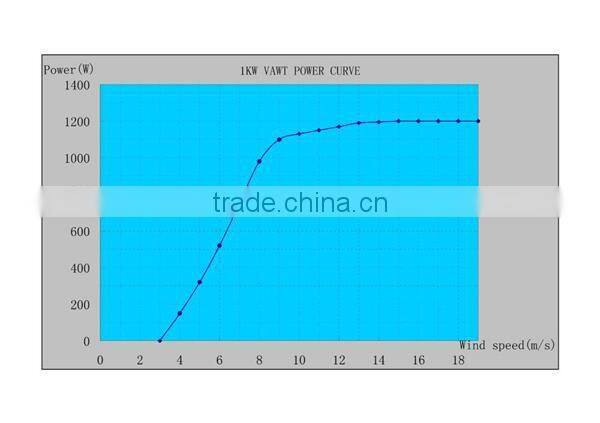 Qingdao richuan 2015 new products 1000w vertical axis wind turbine alternator 24v
