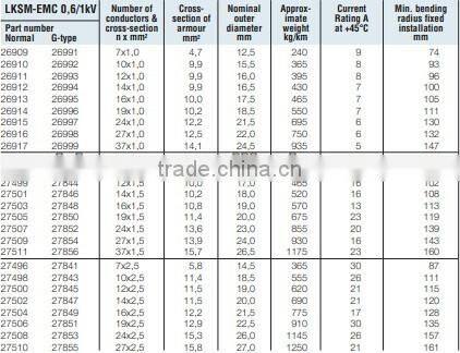 Armoured power and control cable with improved EMC screening 0,6/1kV