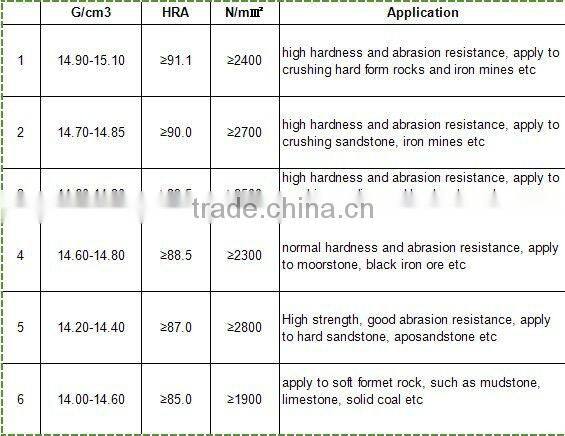 Tungsten alloy nonstandard blocks
